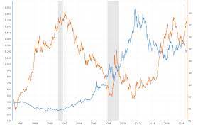Compare with other stocks by metrics: Gold Prices And U S Dollar Correlation 10 Year Chart Macrotrends