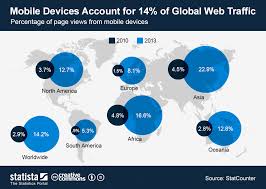 Chart Mobile Devices Account For 14 Of Global Web Traffic