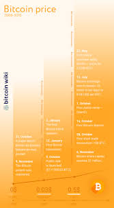 First block (bitcoin creation date). Bitcoin History Price Since 2009 To 2019 Btc Charts Bitcoinwiki