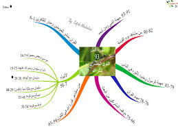 خرائط ذهنية سورة النمل Quran Book Islamic Information Map