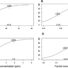 Termidor termite treatment by arizona pest control. Pdf Effectiveness Of Fipronil As A Systemic Control Agent Against Xenopsylla Cheopis Siphonaptera Pulicidae In Madagascar