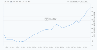 Why is it going down? Why Bitcoin Price Is Going Down While Xlm And Decred Rise Bitcoin Price Bitcoin Marketing Trends