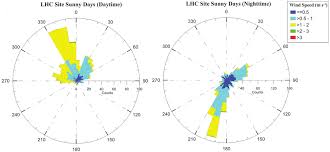 Wind Rose Chart At The Lhc Site A During The Day 06 00