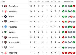 Jogos de hoje série a série b série c copa do brasil copa do mundo copa do nordeste libertadores. A Classificacao Da Serie C De 2020 Apos A 9Âª Rodada Fim Do Primeiro Turno Cassio Zirpoli
