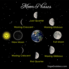 Image Result For Diagram Solar System New Moon Moon Magic Moon Phases Moon