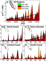 how is climate change already impacting california wildfires