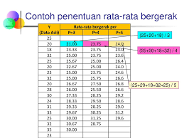 Secara sistematis untuk rumus percepatan rata rata dapat dilihat di bawah ini : Statistik 1 Pertemuan 14 Deret Berkala Dan Peramalan Analisis Musiman Dosen Pengampu Mk Evellin Lusiana S Si M Si Ppt Download