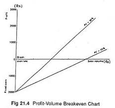 break even analysis with diagram