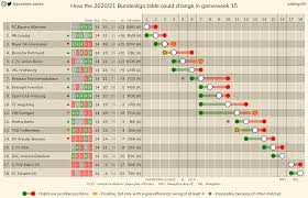 Latest eredivisie statistics, standings, fixtures, results and other statistical analysis. How The 2020 21 Bundesliga Table Could Change In Gameweek 15 La Liga Serie A Eredivisie And Ligue 1 In Comments Imgur
