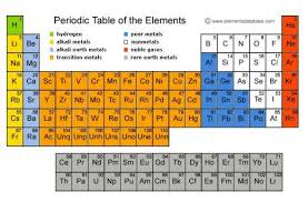 As Chemistry Redox Reactions And Group 2 Elements Periodic Table How To Memorize Things Chemistry