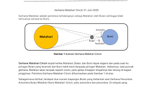 Gerhana matahari sebagian dapat terjadi ketika saat puncak gerhana piringan bulanhanya menutupi sebagian dari piringan matahari. Gerhana Matahari Cincin 21 Juni 2020 Terlihat Di Kaltara