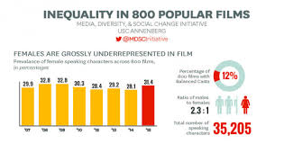 Hollywood Equality All Talk Little Action Usc Annenberg