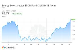 Energy Stocks Just Broke Through A Key Level And Could Keep