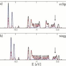 The Eclipsed And Staggered Ferrocene Have C2V And D5D Point Groups,  Respectively.