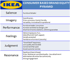 Precisely, brand equity is what makes a specific brand superior or inferior to others. Consumer Based Brand Equity Mujikea
