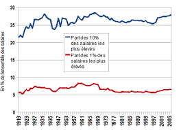 Ce seuil minimum de rémunération prévu par toute convention collective pour savoir si un salaire est conforme au smic, il ne faut pas tenir compte des sommessuivantes, exclues du calcul de la valeur plancher du smic Inegalite Sociale Wikipedia