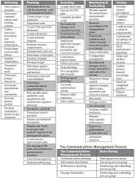 Ritas Process Chart Communications Management Picture