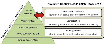 Meat In The Human Diet A Biosocial Perspective Springerlink