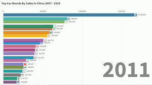 Founded in 1997, the company's production increased dramatically during the past years, achieving a total number of 500,000 units. Top Car Brands By Sales In China 2007 2019 Youtube