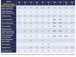 2020 Medicare Supplement Insurance Plans Benefits Gaps