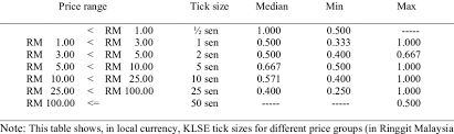 Kuala lumpur stock exchange largest securities exchange in malaysia, formerly affiliated with singapore as the stock exchange of malaysia. Tick Sizes On The Kuala Lumpur Stock Exchange Download Table