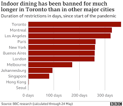 Jun 29, 2021 · the singapore census 2020 showed that 20 per cent of singapore residents had no religious affiliation in 2020. Toronto Lockdown One Of The World S Longest Bbc News