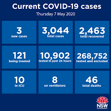 Genomic sequencing linked the new cases to the nsw outbreak. Nsw Health An Additional Three Cases Of Covid 19 Have Facebook