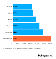 Oct 22, 2020 · buy too little, and if a hurricane, hailstorm, or other disaster strikes your home, your insurance might not cover the costs to fix the damage—which means you'll be paying out of your own pocket. Homeowners Insurance In Texas