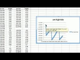 How To Chart Tides In Excel Advanced Microsoft Excel