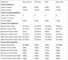 Need For Speed Heat Ps4 Pro Vs Xbox One X Frame Rate Comparison By Vgtech Neogaf