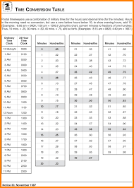 Payroll Conversion Chart Minutes Hundredths Www