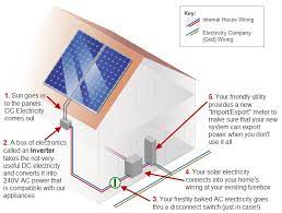 Solar panels solar panels absorb light from the sun, convert it into electricity, and send it on to the charge controller. Solar Power Diagram Solar Power Quotes Information Solar Quotes