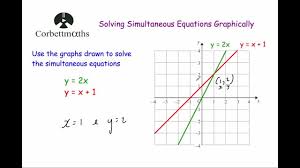 Write down pive different equations with an answer of x = 3. Solving Simultaneous Equations Graphically Video Corbettmaths