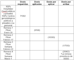 La segunda dosis debe administrarse lo más cerca posible de los plazos recomendados. Plan Nacional De Vacunacion Ecuador 2021 Llega Segundo Lote De Vacunas Pfizer Por 16 380 Dosis Ministerio De Salud Publica