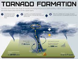 Tornadoes are destructive columns of air that rotate and have contact between earth's surface and a cumulonimbus cloud. Tornado Anatomy Tornado Formation Tornadoes Science Journal