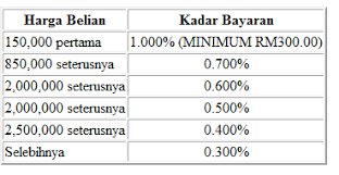 Persyaratan pengajuan membeli rumah dengan cara kpr. Kos Guaman Urusan Jual Beli Hartanah Senangeja Com