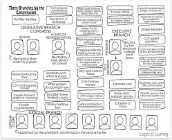 Three Branches Of Government Worksheet Teaching Government 7th Grade Social Studies Government Lessons