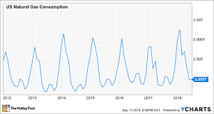 Whats Wrong With Natural Gas Stocks The Motley Fool