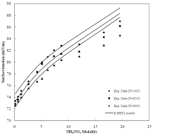 Maybe you would like to learn more about one of these? Https Www Longdom Org Open Access Thermodynamic Modeling Of Surface Tension Of Aqueous Electrolytesolution By Competitive Adsorption Model 2157 7544 1000150 Pdf