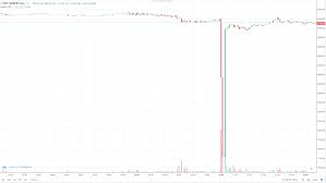In just over an hour $14 billion was unceremoniously dumped out of crypto markets as bitcoin and its brethren. Bitcoin Flash Crash Drives Price To 7 750 On Deribit Coin Rivet