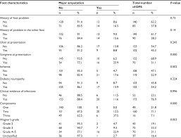 Full Text Predictors Of Major Lower Limb Amputation In Type