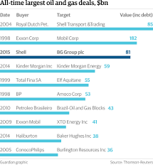 Is it worth investing in? Shell Agrees To Buy Bg Group For 47bn Royal Dutch Shell The Guardian