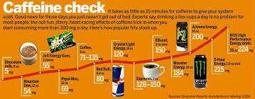 Chart Comparing Caffeine Amounts In Energy Drinks Energy Drinks Caffeine In Tea Caffeine
