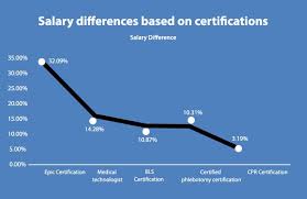 Certified Medical Assistant Salary Cma Wages By Experience