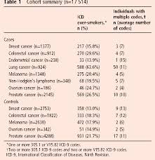 Endometrial polyps are benign nodular protrusions of the endometrial surface, and one of the entities included in a differential of endometrial thickening. Uterine Cancer Icd 10 Code Cancerwalls
