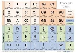 International phonetic alphabet (ipa), an alphabet developed in the 19th century to accurately represent the pronunciation of languages. Ipa Phonetic Symbols Phonetics Esl Elt Brain Perks