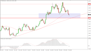 Eur Usd And Gbp Usd Forecast 2 March 2018 Dailyforex