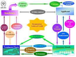 English Letters Of Credit