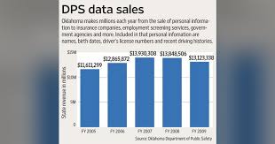 oklahoma brings in millions by selling personal data