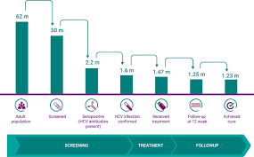 Суммарные антитела к вирусу гепатита с; Egypt S Ambitious Strategy To Eliminate Hepatitis C Virus A Case Study Global Health Science And Practice